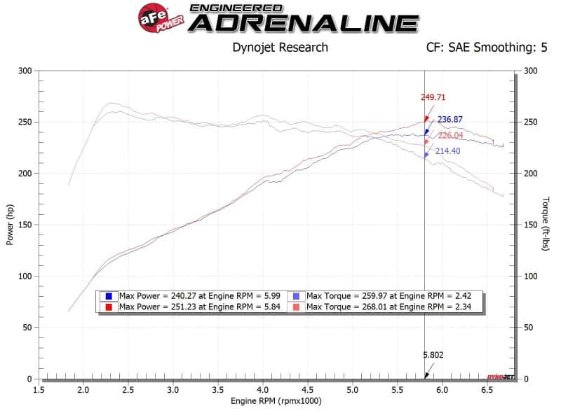 aFe — AFE Takeda Momentum Cold Air Intake System w/Pro DRY S Filter Hyundai Veloster N 19-20
Takeda Intake System - view 1