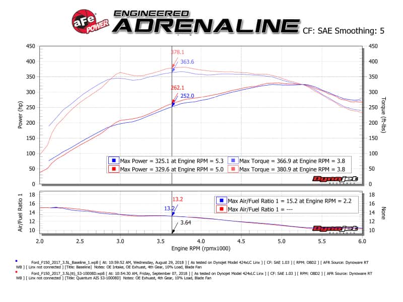 aFe — aFe Quantum Pro DRY S Cold Air Intake System 15-18 Ford F150 EcoBoost V6-3.5L/2.7L - Dry
QUANTUM Intake - view 5