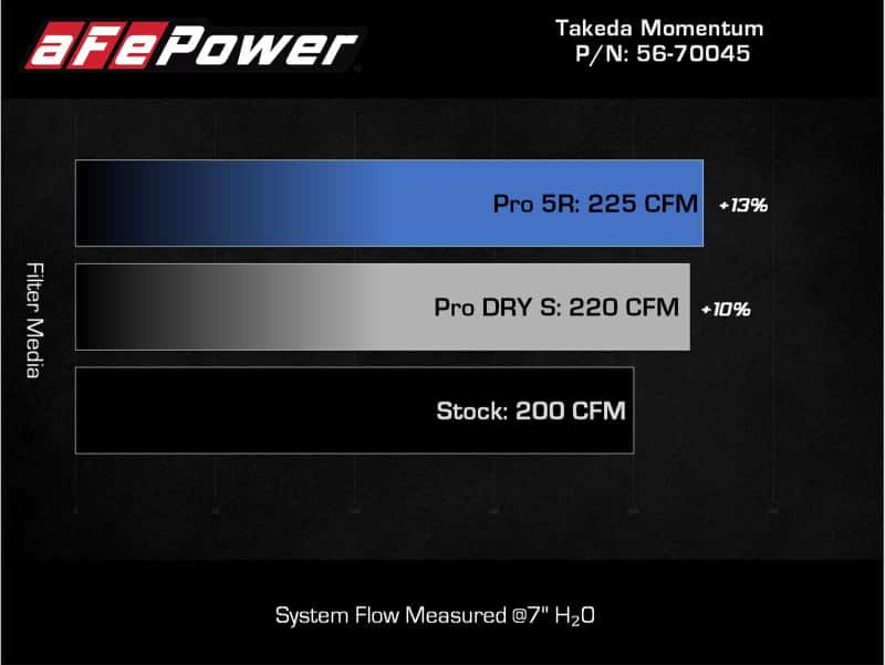 aFe — aFe Takeda Momentum Pro DRY S Cold Air Intake System 21-22 Mazda 3 L4 2.5L (t)
Takeda Intake System - view 6