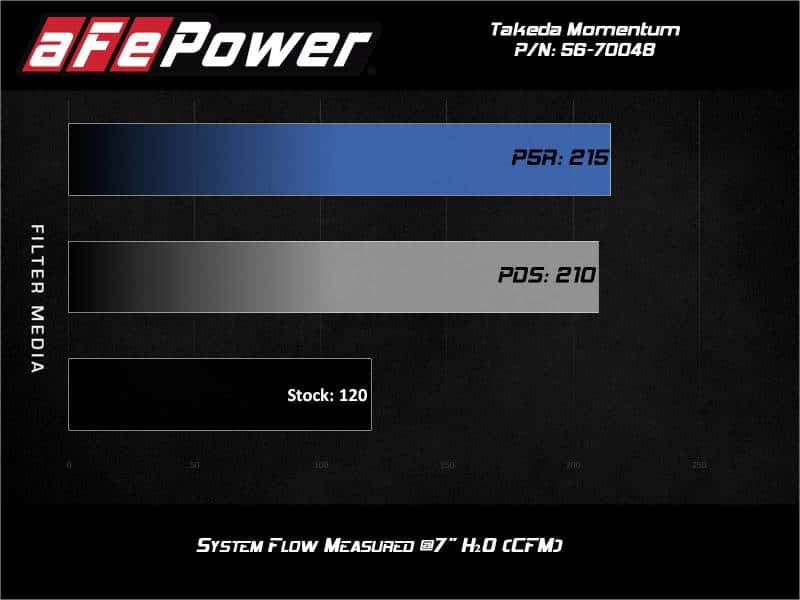 aFe — aFe Takeda Momentum Pro 5R Cold Air Intake System 14-19 Ford Fiesta L4-1.6L
Takeda Intake System - view 7