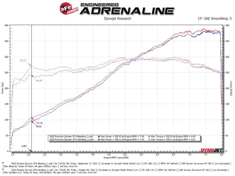 aFe — aFe MACHForce XP 2.25in-2.5in 304SS Exhaust Cat-Back 20-22 Porsche Cayman GT4 (718) - Carbon Tips
Cat-Back Exhaust - view 2