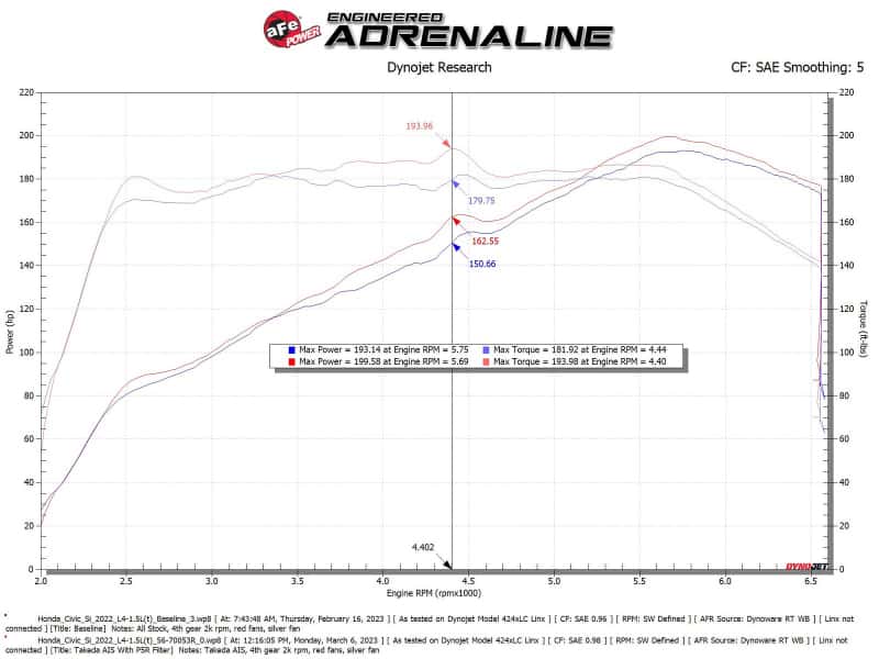 aFe — aFe 22-23 Honda Civic L4 1.5L (t) Takeda Momentum Cold Air Intake System w/ Pro 5R Filter
Takeda Intake System - view 6