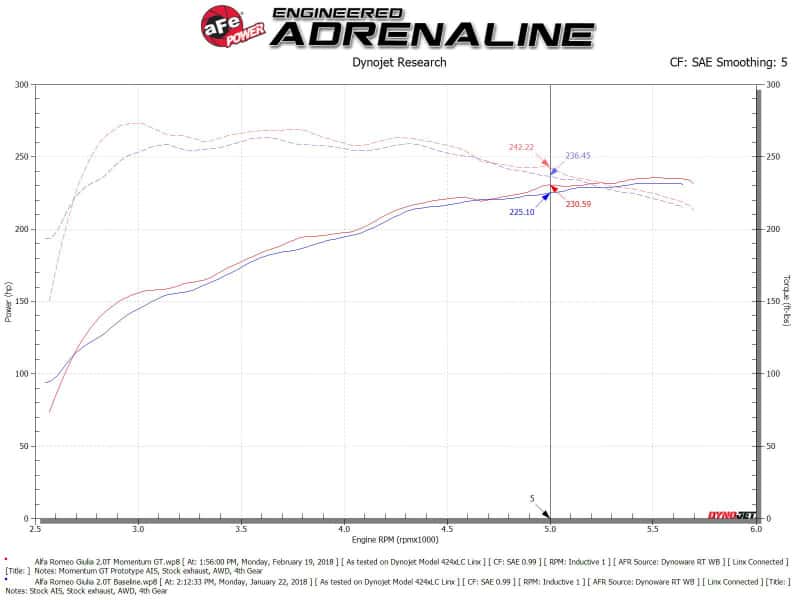 aFe — aFe POWER Momentum GT Pro Dry S Intake System 17-21 Alfa Romeo Giulia L4-2.0L (t)
Momentum GT Intake - view 9