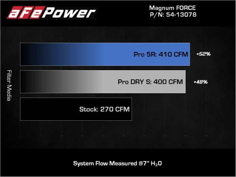 aFe — aFe Magnum FORCE Stage-2 Pro 5R Cold Air Intake System Jeep Wrangler (JL) 18-23 V6-3.6L
Magnum FORCE Intake - view 7