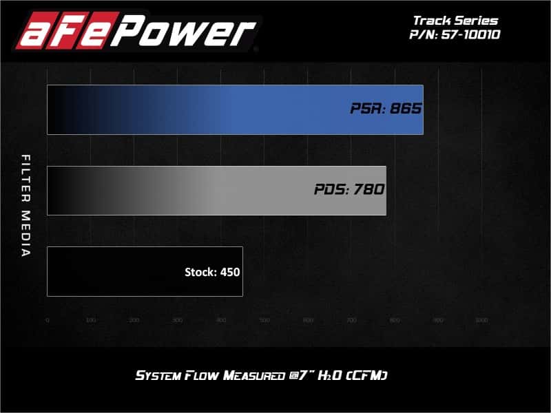 aFe — aFe 17-20 Ford F-150/Raptor Track Series Carbon Fiber Cold Air Intake System With Pro DRY S Filters
Track Series Intake  - view 8