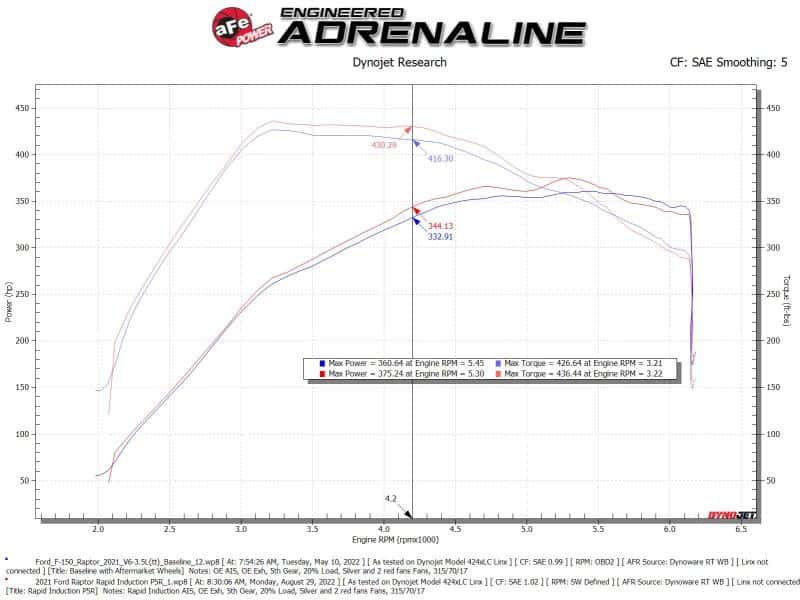 aFe — aFe Rapid Induction Pro 5R Cold Air Intake System 21-22 Ford F-150 Raptor V6-3.5L (tt)
Cold Air Intake - view 7