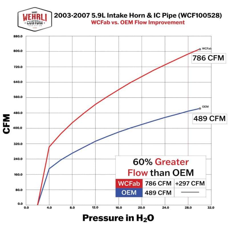 Wehrli — Wehrli 03-07 Cummins 5.9L D/S 3.5in. Intake Horn IC Pipe - Bengal Red
Int Horn IC Pipe BR - view 10