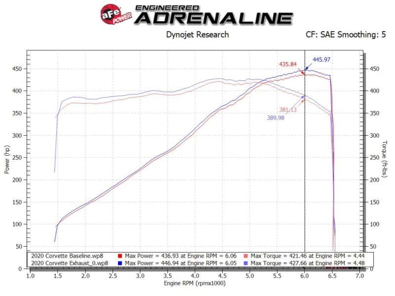 aFe — aFe MACH Force-Xp 3in to 2-1/2in 304SS Cat-Back 2020 Chevy Corvette (C8) 6.2L - Carbon Fiber Tip
Cat-Back Exhaust - view 4