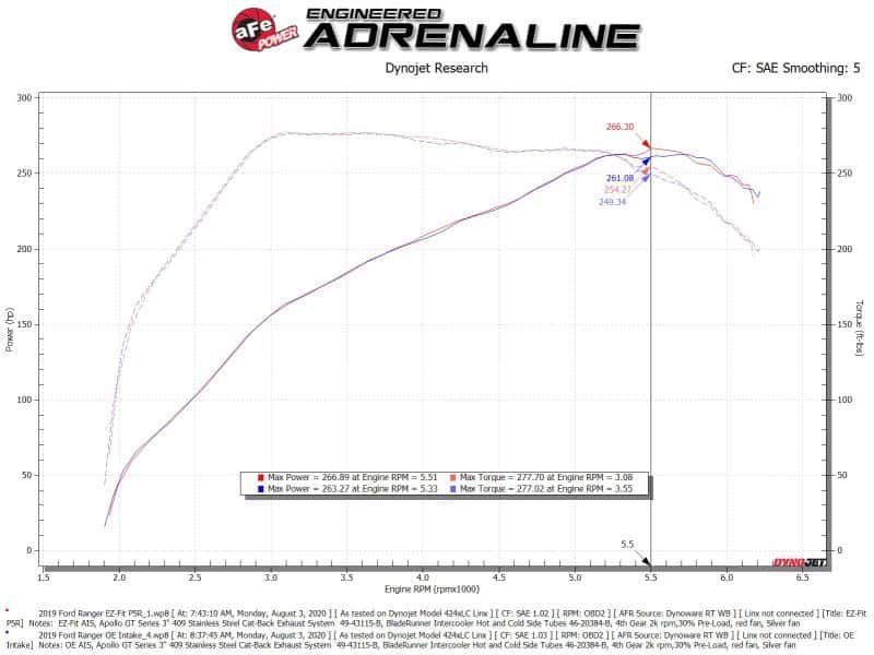 aFe — aFe Rapid Induction Cold Air Intake System w/Pro 5R Filter 19-20 Ford Ranger L4 2.3L (t)
Cold Air Intake - view 6