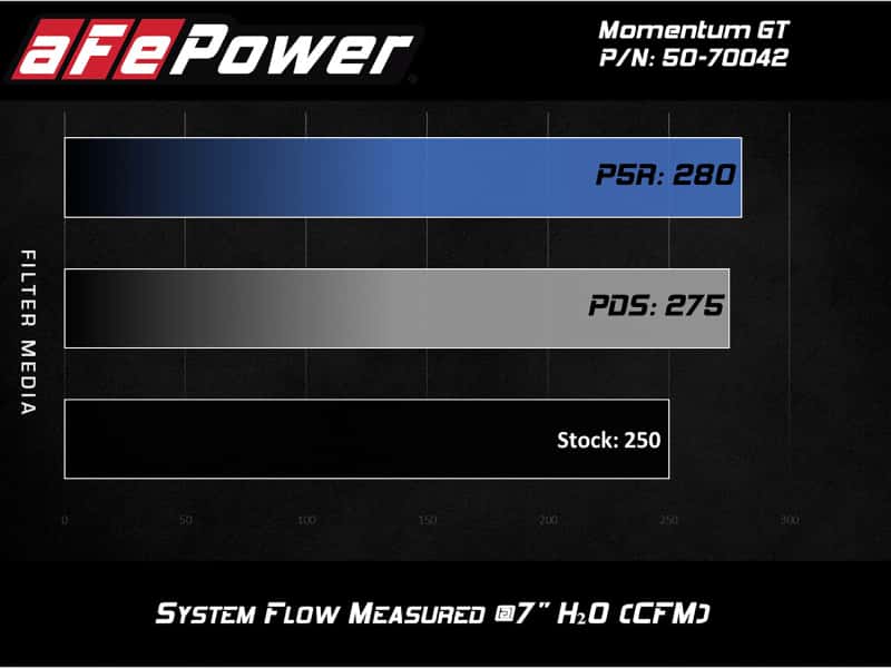 aFe — aFe Momentum GT Pro 5R Cold Air Intake System 19 GM Silverado/Sierra 1500 V6-2.7L (t)
Momentum GT Intake - view 6