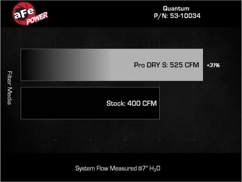 aFe — aFe 15-20 Ford F-150 Quantum Cold Air Intake System w/ Pro Dry S Filter
QUANTUM Intake - view 7