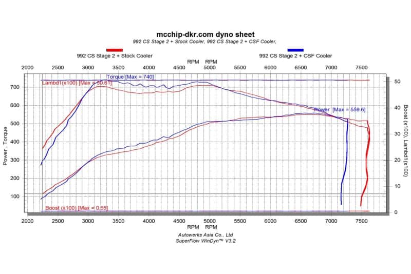 CSF — CSF 2019+ Porsche 911 Carrera (3.0L Turbo - Base/S/4/GTS) High Performance Intercooler System
CSF Intercooler - view 12