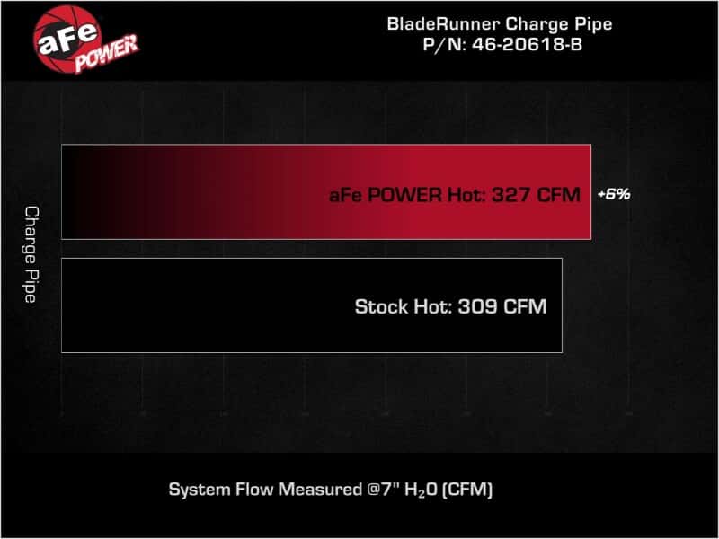 aFe — aFe 19-23 RAM Diesel L6-6.7L BladeRunner 3.5 IN Aluminum Hot Charge Pipe - Black
Hot Charge Pipe - view 6