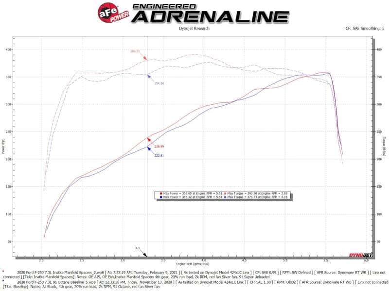 aFe — aFe Silver Bullet Intake Manifold Spacer Kit 2020 F-250/F-350 V8-7.3L
Manifold Spacer - view 9