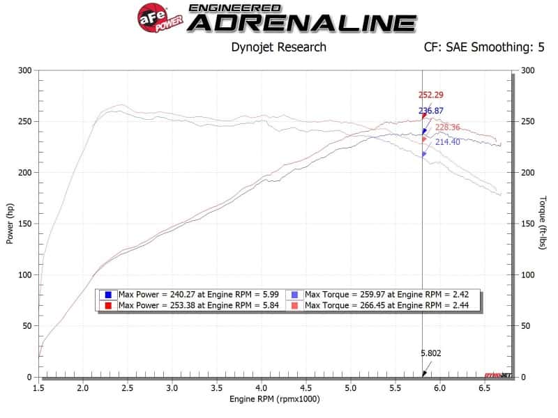 aFe — aFe Takeda Momentum GT Pro 5R Cold Air Intake System 19-20 Hyundai Veloster N 2.0L (t)
Takeda Intake System - view 1