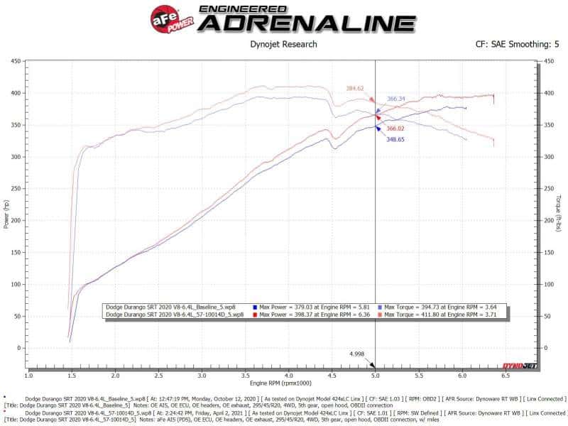 aFe — aFe 12-21 Jeep Grand Cherokee 6.4L Track Series Carbon Fiber Cold Air Intake w/Pro Dry S Filter
Track Series Intake  - view 7