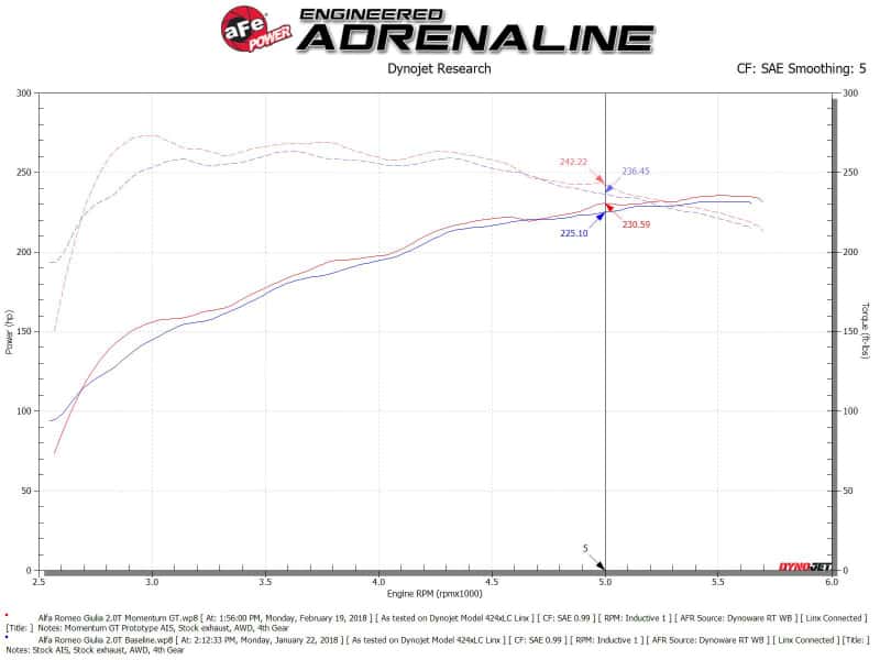 aFe — aFe Momentum GT Pro 5R Cold Air Intake System 2017 Alfa Romeo Giulia I4 2.0L (t)
Momentum GT Intake - view 10
