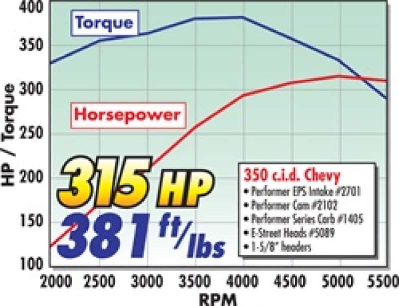 Edelbrock — Edelbrock Power Package Top End Kit E-Street and Performer SBC
POWER PKG - view 2