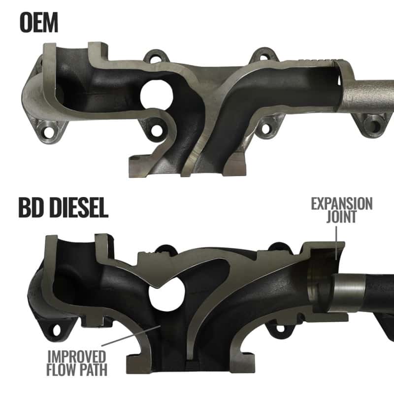 BD Diesel — BD Diesel 07.5-12 Dodge 3500/4500/5500 Cab & Chassis 6.7L Cummins Exhaust Manifold Kit
EXHAUST MANIFOLD KIT - view 3