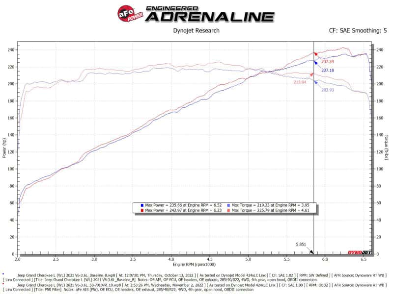 aFe — aFe Momentum GT Pro 5R Intake System 22-23 Jeep Grand Cherokee (WL) V6-3.6L
Momentum GT Intake - view 6