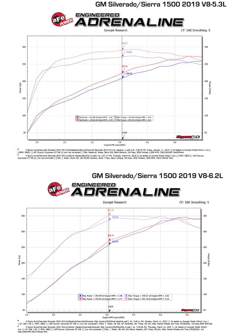 aFe — aFe Twisted Steel 1-3/4in 304SS Shorty Headers 2019 GM Silverado / Sierra 1500 V8-5.3L/6.2L
Shorty Headers - view 6