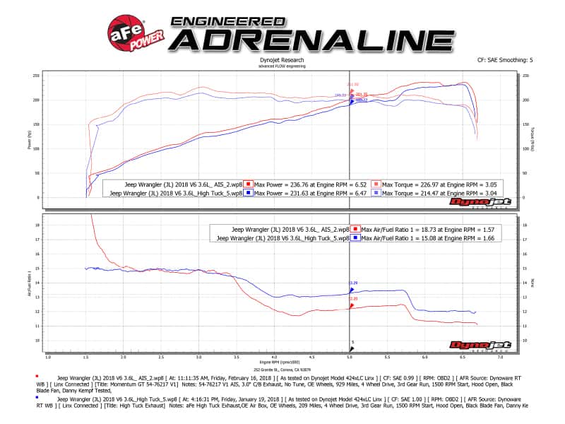 aFe — aFe Momentum GT Pro DRY S Cold Air Intake System 2018+ Jeep Wrangler (JL) V6 3.6L (Red Edition)
Momentum GT Intake - view 7
