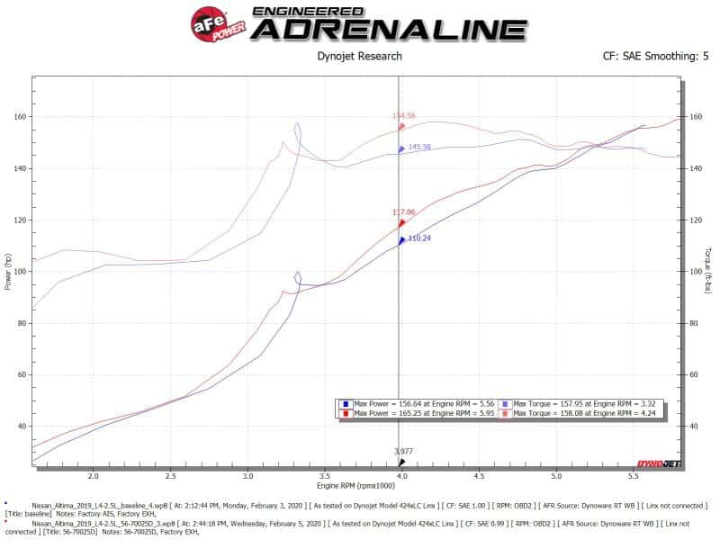 aFe — aFe Takeda Momentum Pro Dry S Cold Air Intake System 19-21 Nissan Altima L4-2.5L
Takeda Intake System - view 9