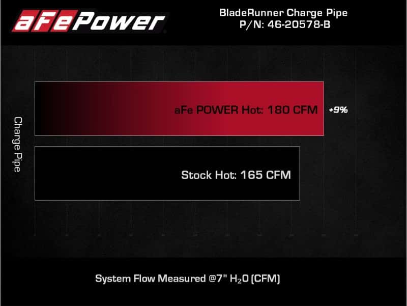 aFe — aFe Power 21-22 Ford Bronco L4-2.3L (t) BladeRunner 3 IN Aluminum Hot Charge Pipe Black
Hot Charge Pipe - view 5