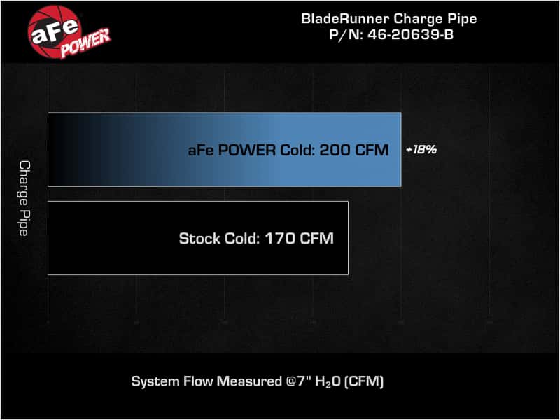 aFe — aFe BladeRunner 2-1/2 IN Aluminum Cold Charge Pipe Black 17-20 Hyundai Elantra GT L4-1.6L (t)
Cold Charge Pipe - view 6