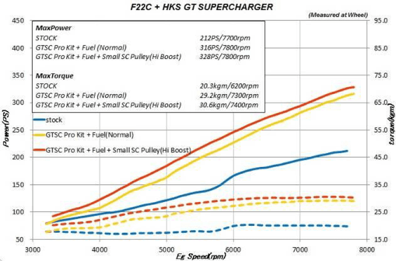HKS — HKS GT2 S/C SYSTEM PRO AP1/AP2 JDM USDM - view 3