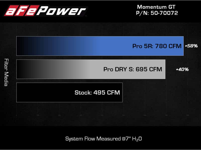 aFe — aFe Momentum GT Pro 5R Cold Air Intake System 2021+ Ford F-150 V6-3.5L (tt)
Momentum GT Intake - view 6