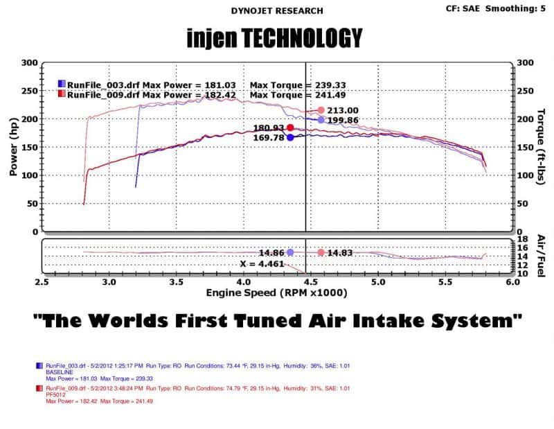Injen — Injen 05-07 Jeep Grand Cherokee WK 4.7L V8 Wrinkle Black Tuned Air Intake w/ MR Tech
Short Ram Intake
Air Intake Kit - view 3