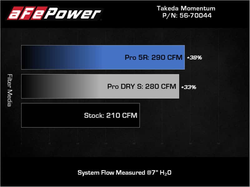 aFe — aFe Takeda Momentum Pro 5R Cold Air Intake System 19-21 Mazda L4 2.5L
Takeda Intake System - view 7