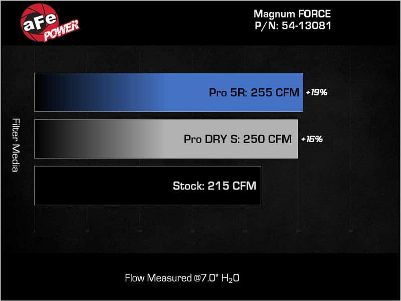 aFe — aFe 24-25 Jeep Wrangler JL 4XE L4 2.0L Magnum FORCE Stage-2 Cold Air Intake w/ Pro DRY S Filter
Magnum FORCE Intake - view 7