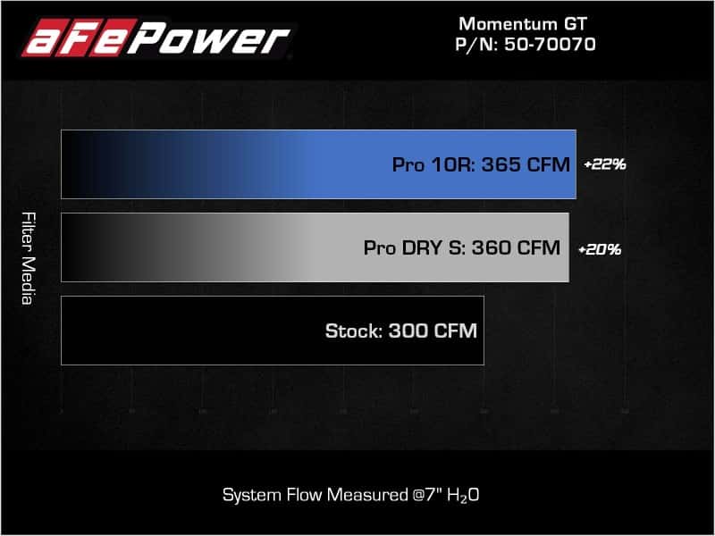 aFe — aFe Momentum HD Cold Air Intake System w/ Pro DRY S Filter 20-22 Dodge Ram 1500 V6-3.0L
Momentum HD Intake - view 8