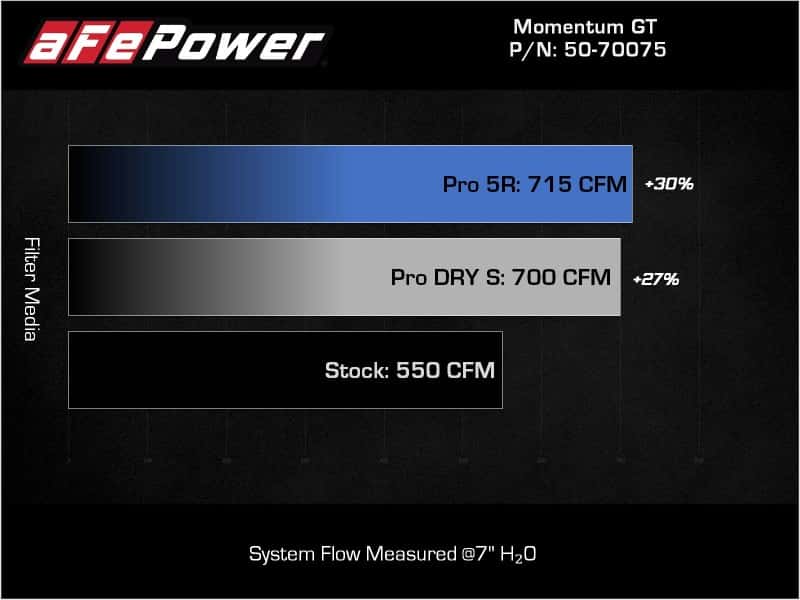 aFe — aFe 21-23 Dodge RAM 1500 TRX V8-6.2L Momentum GT Intake- Red
Momentum GT Intake - view 13