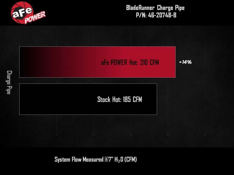 aFe — aFe BladeRunner Hot Charge Pipe GM Colorado/Canyon 23-25 L4-2.7L (t)
Hot Charge Pipe - view 6