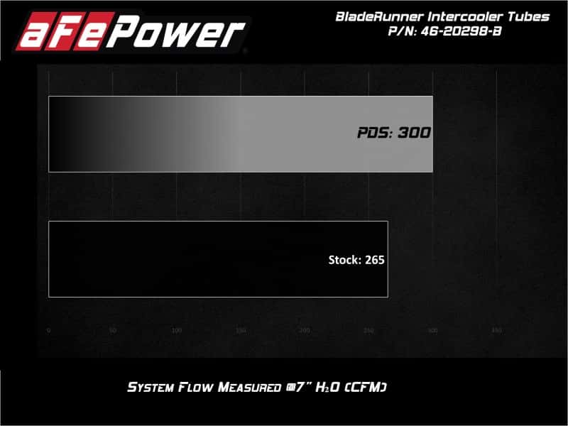 aFe — aFe Bladerunner Intercooler Tubes Hot Side 2.5in 17-20 Ford F-150 Raptor V6 3.5L(tt)
Hot Charge Pipe - view 6