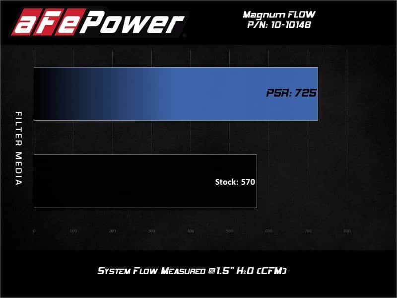 aFe — aFe 2020 Chevrolet Corvette C8 Magnum Flow Pro 5R Air Filter - Blue
Magnum FLOW Filter - view 3
