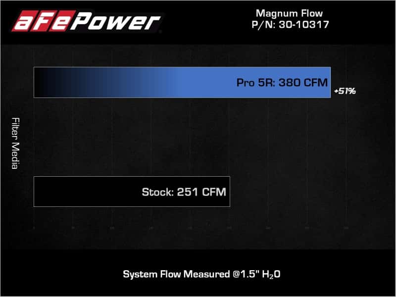 aFe — aFe 18-21 Kia Stinger V6-3.3L (tt) Magnum FLOW OE Replacement Air Filter w/ Pro 5R Media
Magnum FLOW Filter - view 6