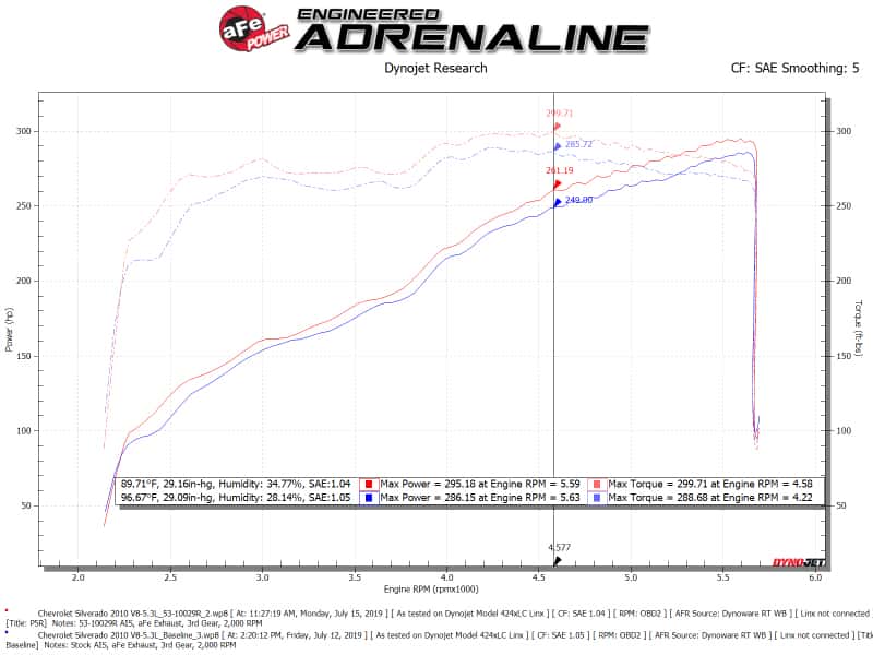 aFe — aFe Quantum Cold Air Intake w/ Pro 5R Media 09-13 GM Silverado/Sierra V8-4.8/5.3/6.2L
QUANTUM Intake - view 1