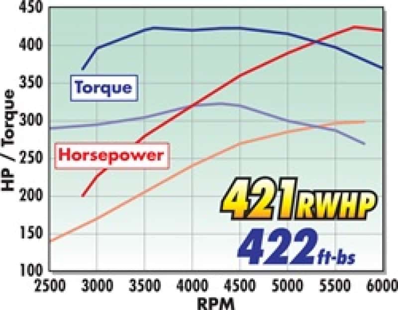 Edelbrock — Edelbrock Supercharger Stage 1 - Street Kit 2011-2014 Ford F-150 5 0L w/ Tuner
SUPERCHARGER - view 2