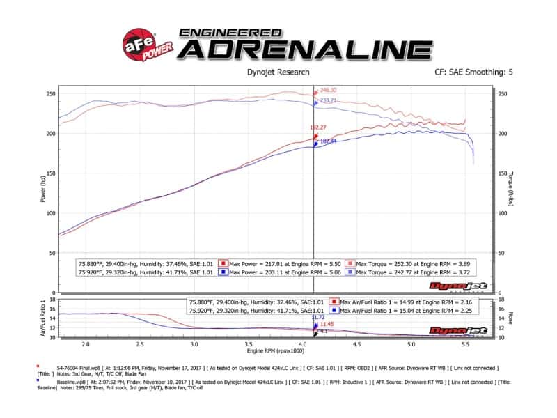 aFe — aFe Momentum GT Pro 5R Cold Air Intake System 05-11 Toyota Tacoma V6 4.0L
Momentum GT Intake - view 8