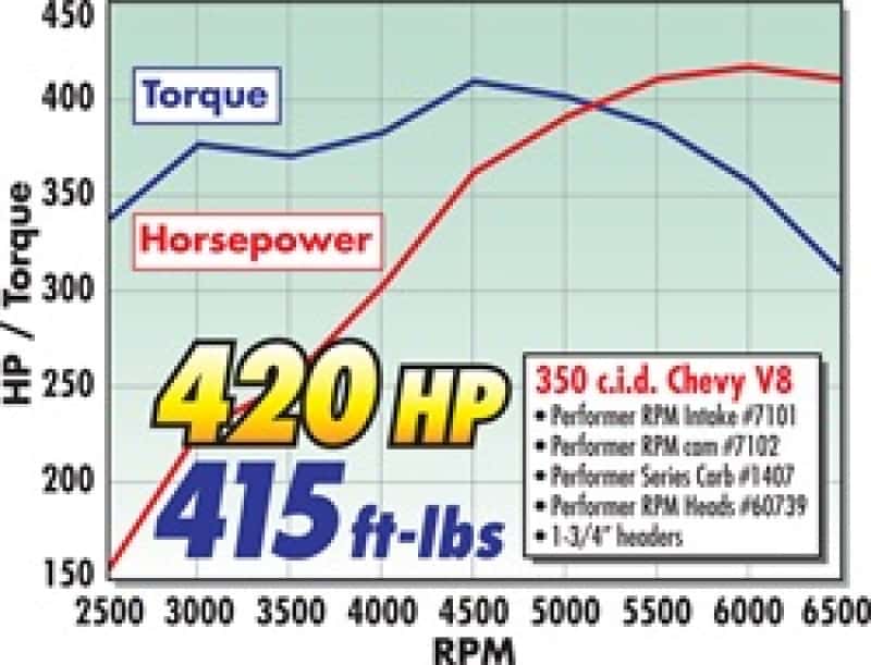 Edelbrock — Edelbrock Perf RPM Cam and Lifters Kit Chev 283-400
CAMSHAFTS - view 4