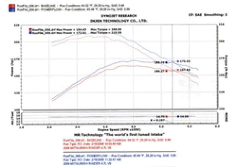 Injen — Injen 05-06 Dakota / 06-07 Raider 4.7L V8 Power-Flow (incl. Diamond plate heat shield) Wrinkle Black
Short Ram Intake
Air Intake Kit - view 8
