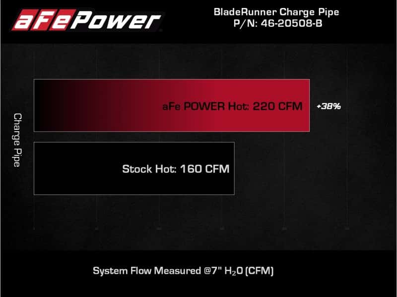 aFe — aFe Kia Stinger 18-22 V6-3.3L (tt) BladeRunner Hot Charge Pipe- Black
Hot Charge Pipe - view 7