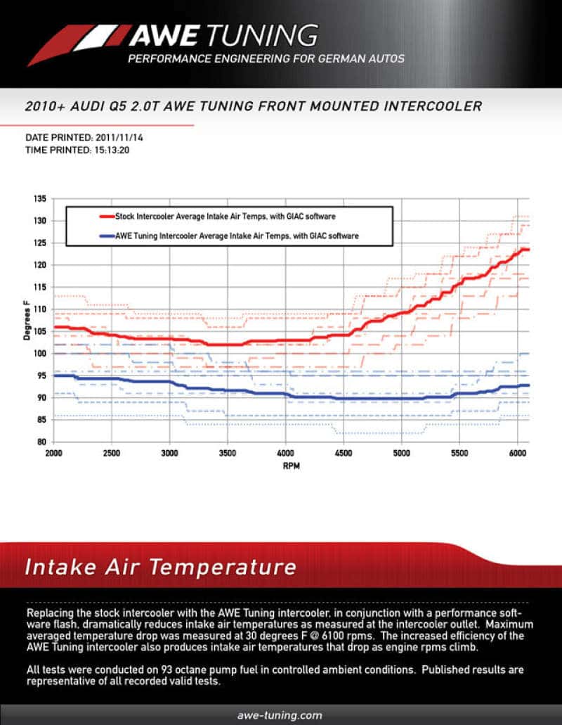 AWE Tuning — AWE Tuning Q5 2.0T Front Mounted Intercooler
AWE Intercooler - view 6
