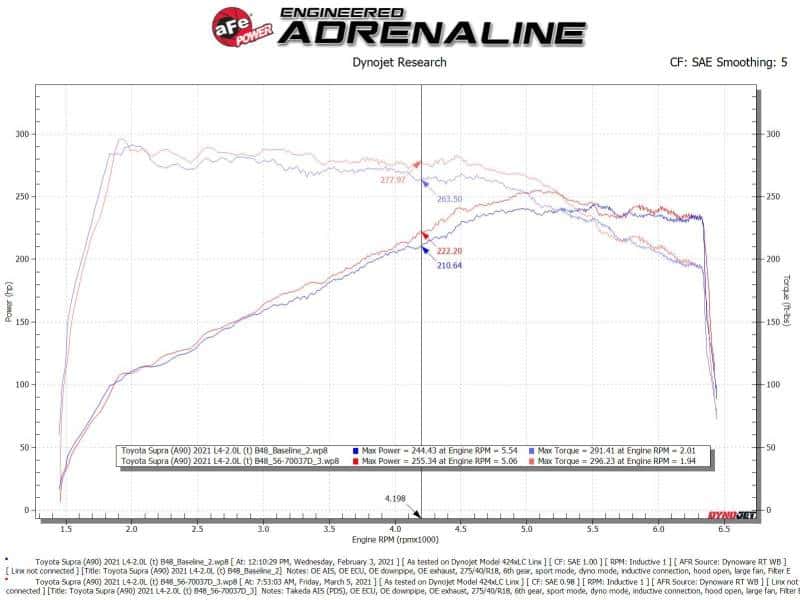 aFe — aFe Takeda Momentum Pro Dry S Cold Air Intake System 2021 Toyota Supra L4 2.0L Turbo
Takeda Intake System - view 8