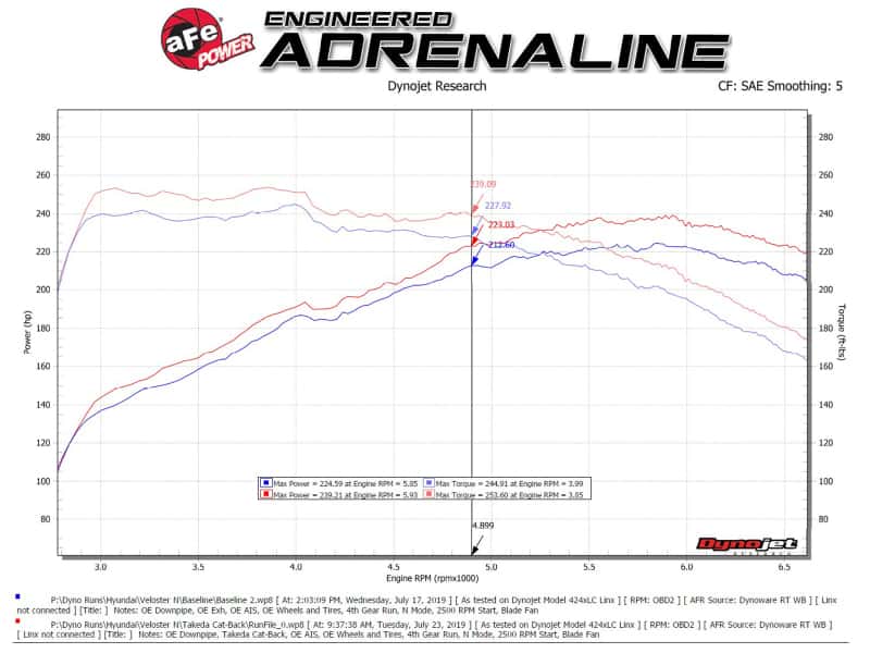 aFe — aFe Hyundai Veloster N 21-22 L4-2.0L (t) Takeda Cat-Back Exhaust System- Black Tips
Cat-Back Exhaust - view 3