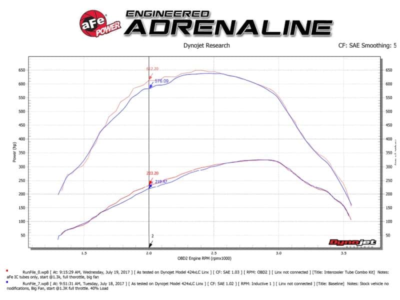 aFe — aFe Bladerunner 3in Hot and Cold Side Black Intercooler Tubes 2017 Ford Diesel Trucks V8 6.7L (td)
Charge Pipe Kit - view 4